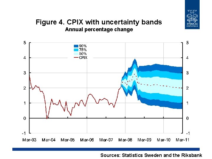 Figure 4. CPIX with uncertainty bands Annual percentage change Sources: Statistics Sweden and the