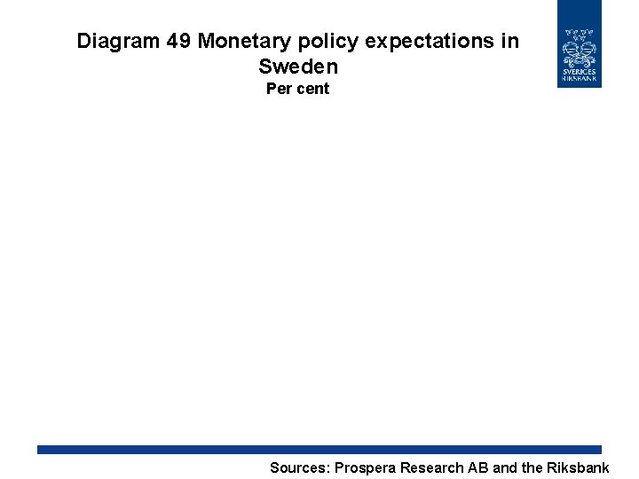 Diagram 49 Monetary policy expectations in Sweden Per cent Sources: Prospera Research AB and