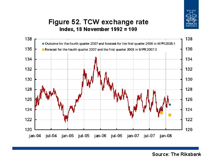 Figure 52. TCW exchange rate Index, 18 November 1992 = 100 Source: The Riksbank