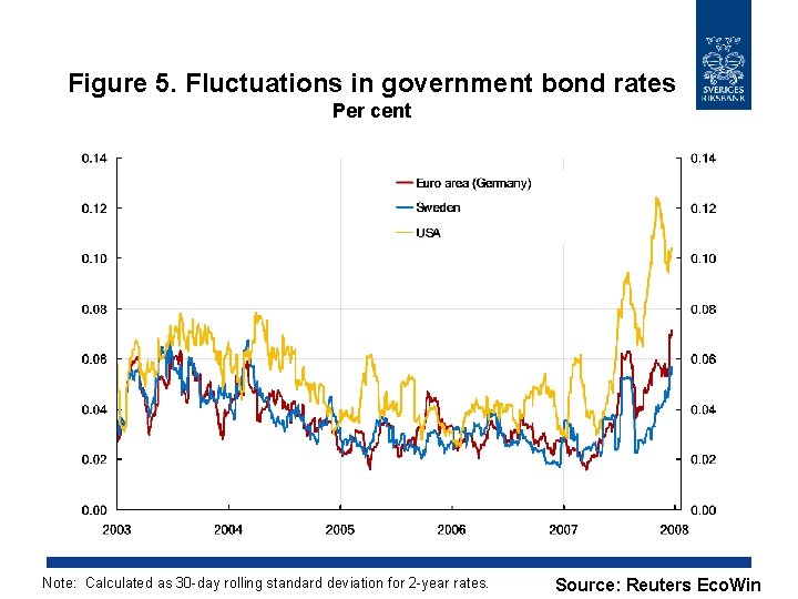 Figure 5. Fluctuations in government bond rates Per cent Note: Calculated as 30 -day