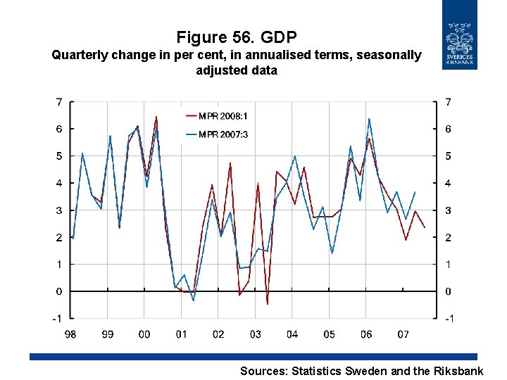 Figure 56. GDP Quarterly change in per cent, in annualised terms, seasonally adjusted data