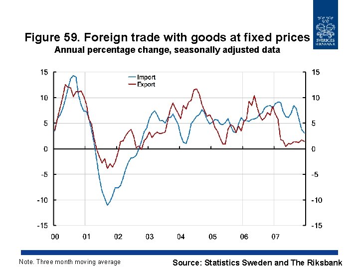 Figure 59. Foreign trade with goods at fixed prices Annual percentage change, seasonally adjusted