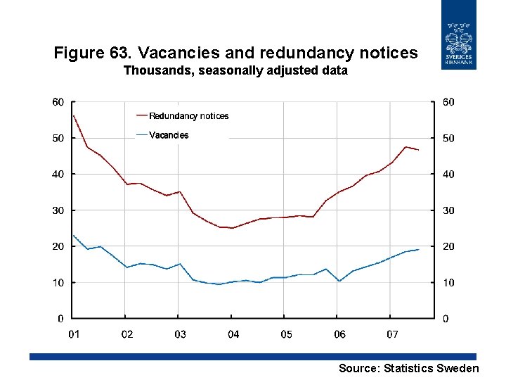 Figure 63. Vacancies and redundancy notices Thousands, seasonally adjusted data Source: Statistics Sweden 