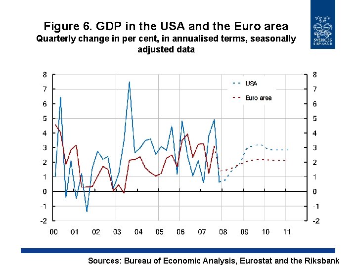 Figure 6. GDP in the USA and the Euro area Quarterly change in per