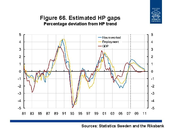 Figure 66. Estimated HP gaps Percentage deviation from HP trend Sources: Statistics Sweden and