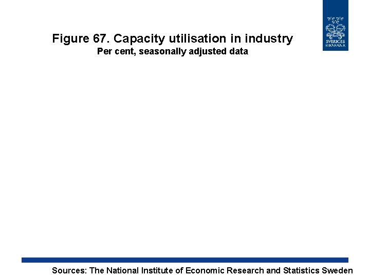 Figure 67. Capacity utilisation in industry Per cent, seasonally adjusted data Sources: The National