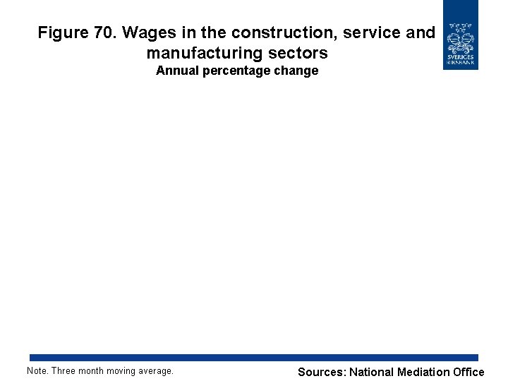 Figure 70. Wages in the construction, service and manufacturing sectors Annual percentage change Note.