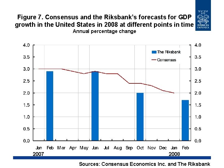 Figure 7. Consensus and the Riksbank’s forecasts for GDP growth in the United States