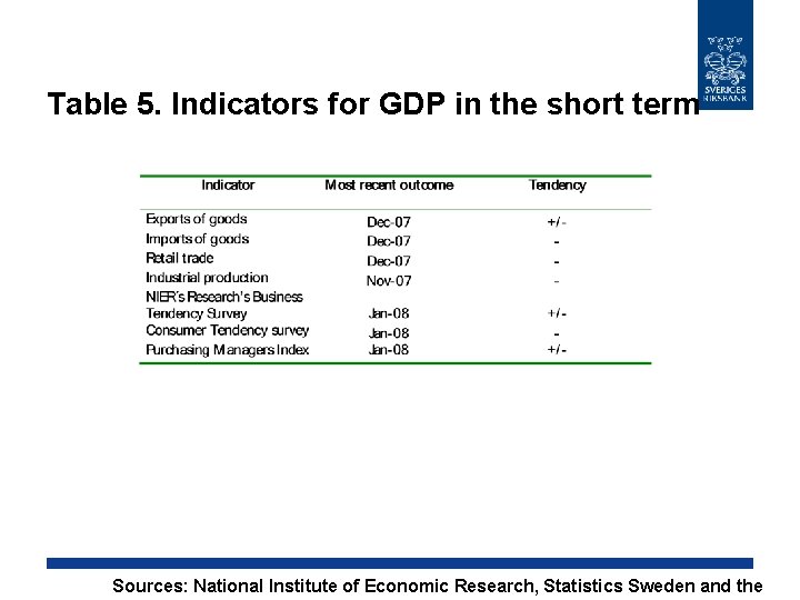 Table 5. Indicators for GDP in the short term Sources: National Institute of Economic