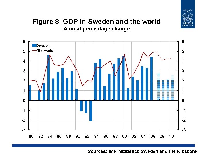 Figure 8. GDP in Sweden and the world Annual percentage change Sources: IMF, Statistics