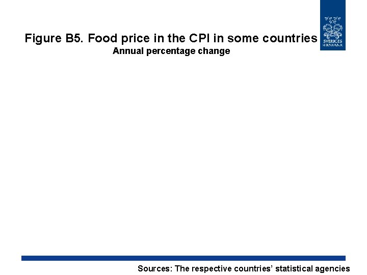 Figure B 5. Food price in the CPI in some countries Annual percentage change