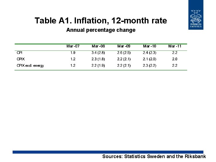 Table A 1. Inflation, 12 -month rate Annual percentage change Sources: Statistics Sweden and