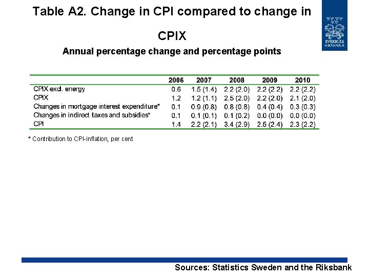 Table A 2. Change in CPI compared to change in CPIX Annual percentage change