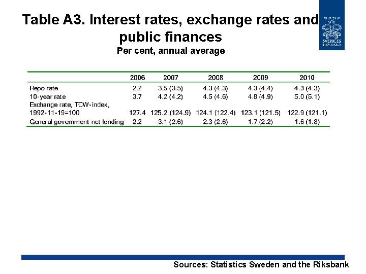 Table A 3. Interest rates, exchange rates and public finances Per cent, annual average