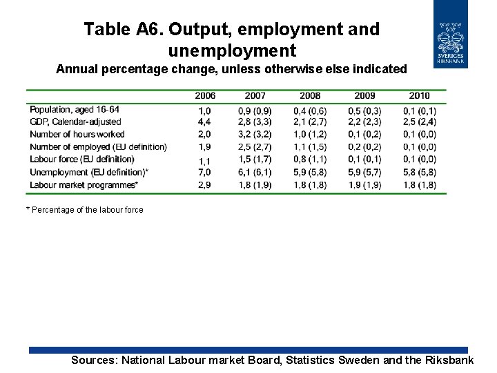 Table A 6. Output, employment and unemployment Annual percentage change, unless otherwise else indicated