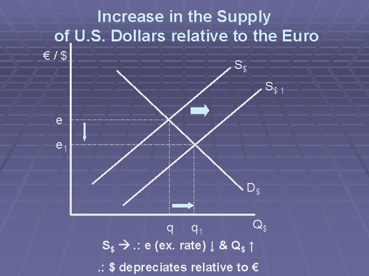 Increase in the Supply of U. S. Dollars relative to the Euro €/$ S$