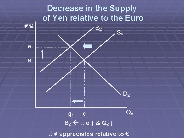 Decrease in the Supply of Yen relative to the Euro €/¥ S¥ 1 S¥