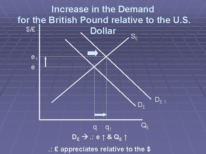 Increase in the Demand for the British Pound relative to the U. S. $/£