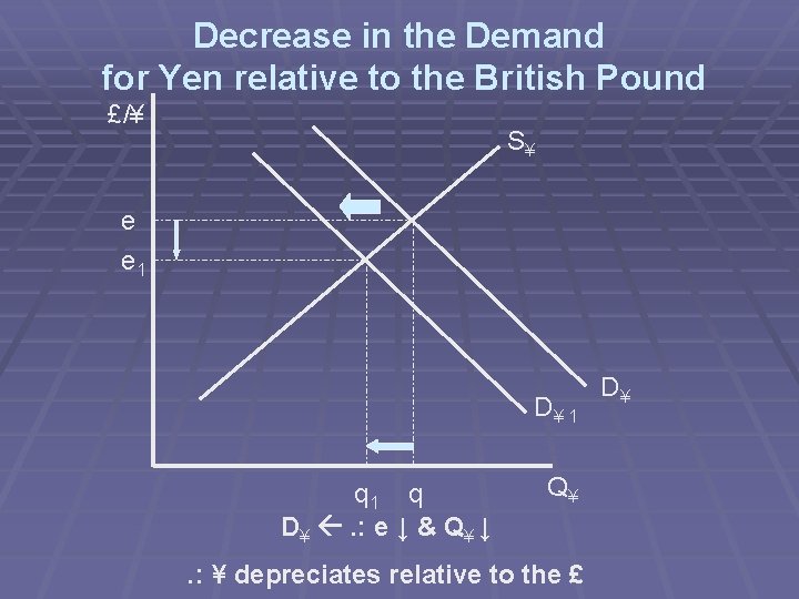 Decrease in the Demand for Yen relative to the British Pound £/¥ S¥ e