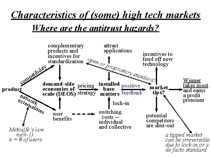 Characteristics of (some) high tech markets Where are the antitrust hazards? attract complementary applications