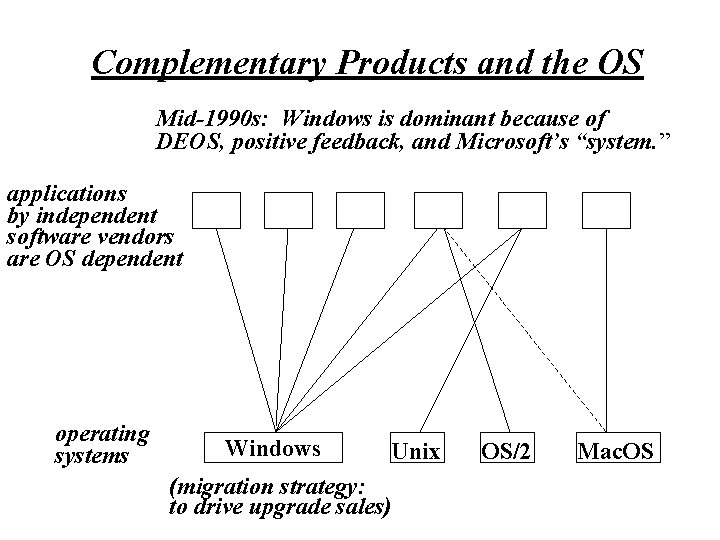 Complementary Products and the OS Mid-1990 s: Windows is dominant because of DEOS, positive