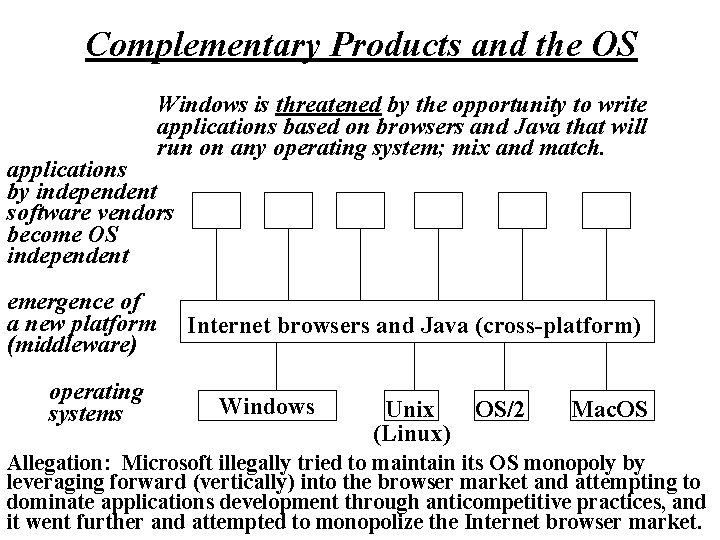 Complementary Products and the OS Windows is threatened by the opportunity to write applications