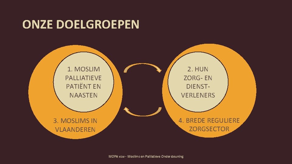 ONZE DOELGROEPEN 1. MOSLIM PALLIATIEVE PATIËNT EN NAASTEN 3. MOSLIMS IN VLAANDEREN 2. HUN