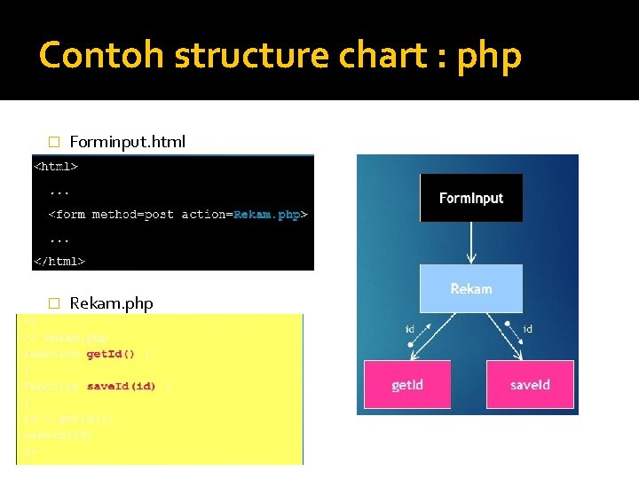 Contoh structure chart : php � Forminput. html � Rekam. php 