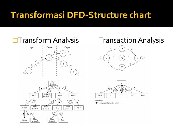 Transformasi DFD-Structure chart �Transform Analysis Transaction Analysis 