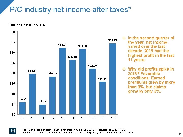 P/C industry net income after taxes* Billions, 2018 dollars $40 $34, 49 $35 $32,