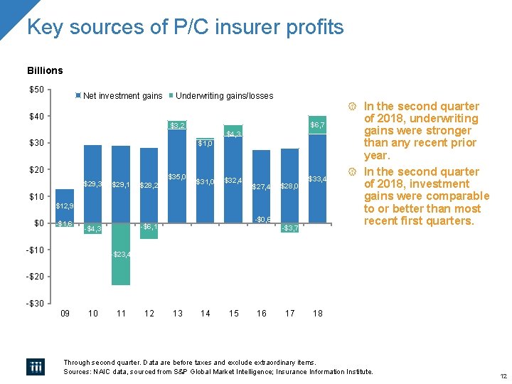 Key sources of P/C insurer profits Billions $50 Net investment gains Underwriting gains/losses In