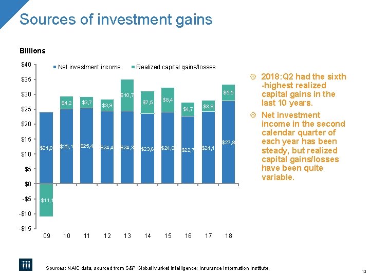 Sources of investment gains Billions $40 Net investment income Realized capital gains/losses 2018: Q