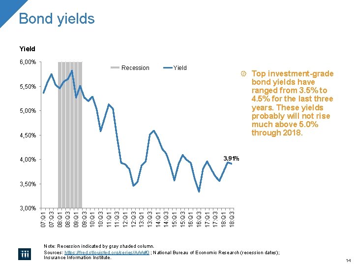 Bond yields Yield 6, 00% Recession Yield Top investment-grade bond yields have ranged from