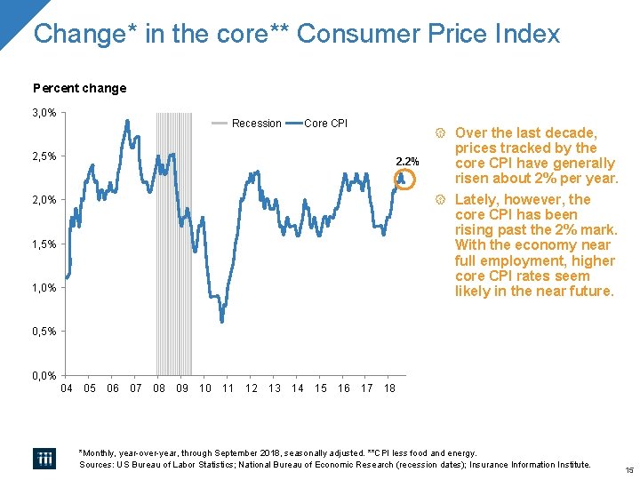 Change* in the core** Consumer Price Index Percent change 3, 0% Recession Core CPI