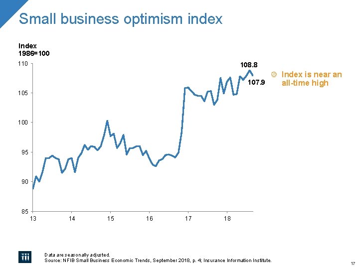 Small business optimism index Index 1986=100 110 108. 8 107. 9 Index is near