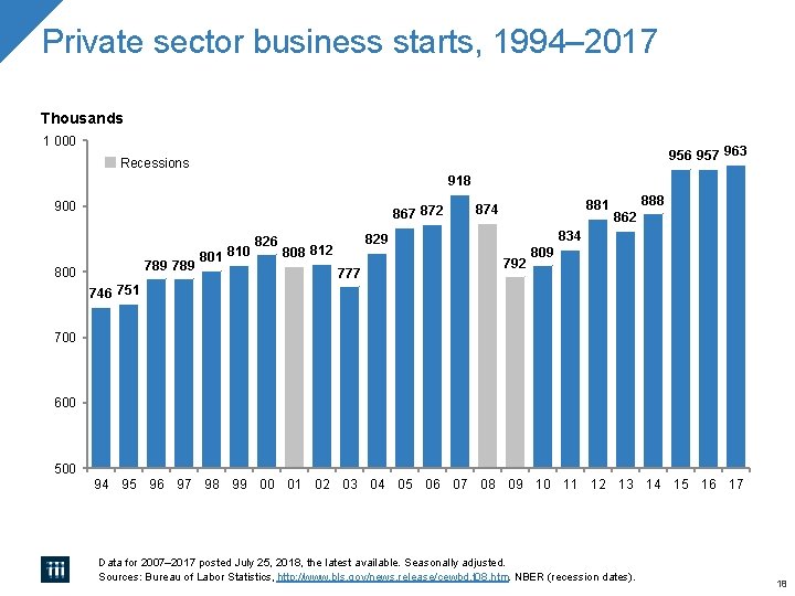 Private sector business starts, 1994– 2017 Thousands 1 000 956 957 963 Recessions 918