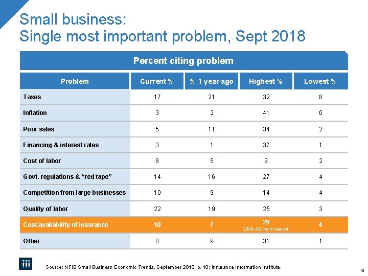 Small business: Single most important problem, Sept 2018 Percent citing problem Problem Current %