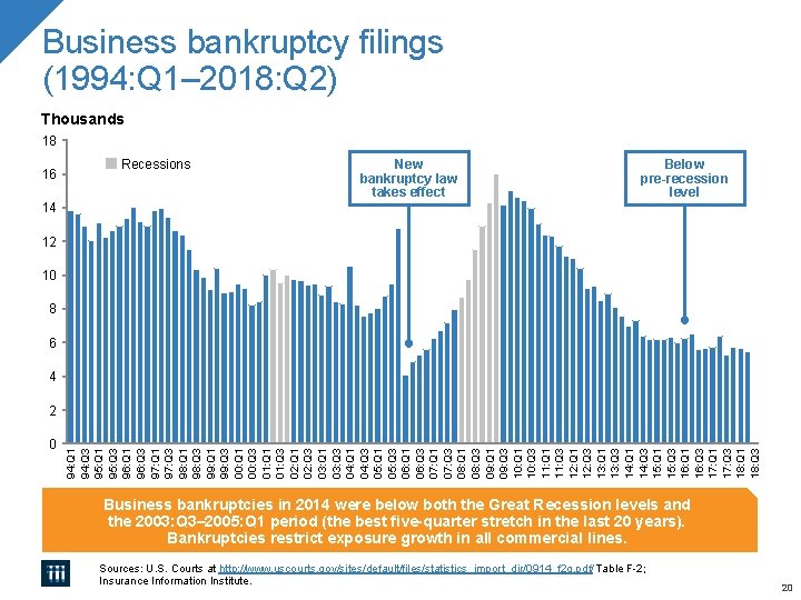 Business bankruptcy filings (1994: Q 1– 2018: Q 2) Thousands 18 16 Recessions New