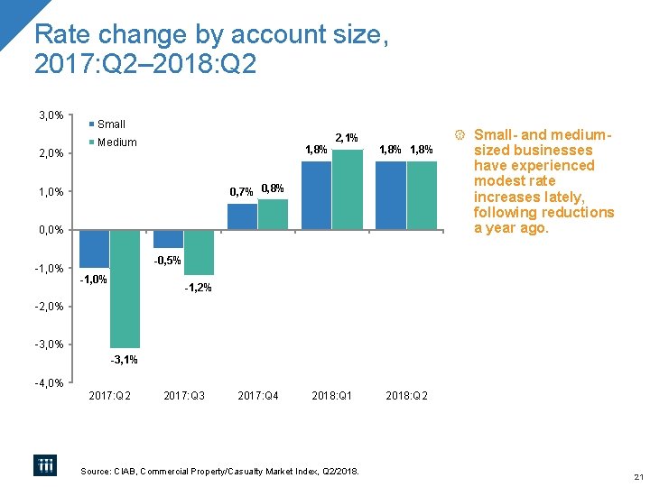 Rate change by account size, 2017: Q 2– 2018: Q 2 3, 0% 2,