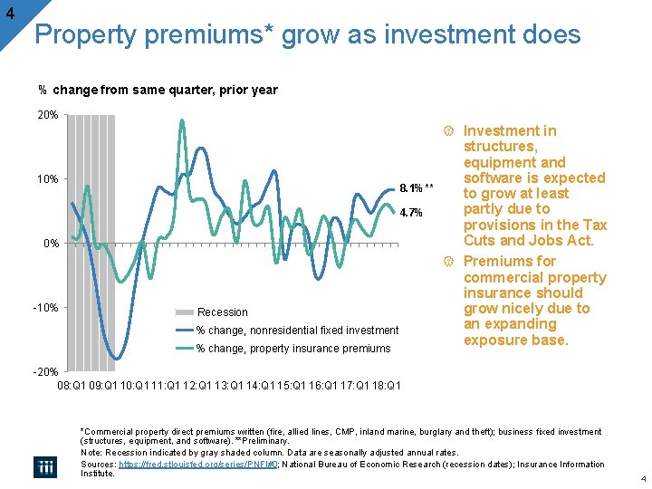 4 Property premiums* grow as investment does % change from same quarter, prior year