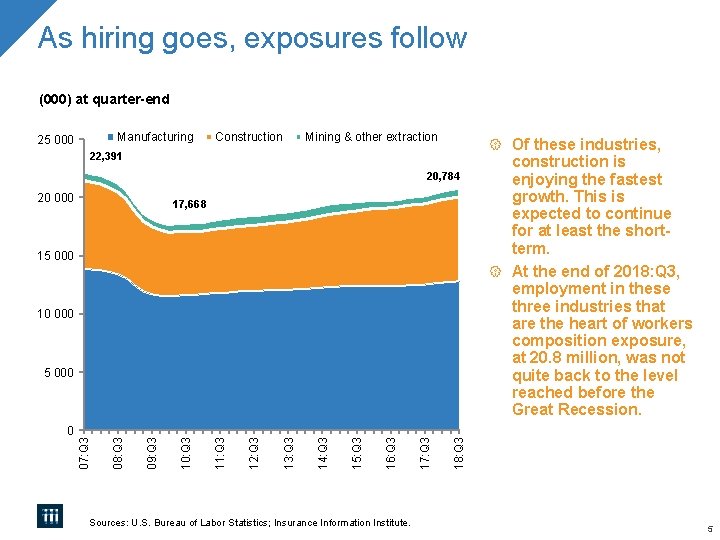 As hiring goes, exposures follow (000) at quarter-end Manufacturing 25 000 Construction Mining &