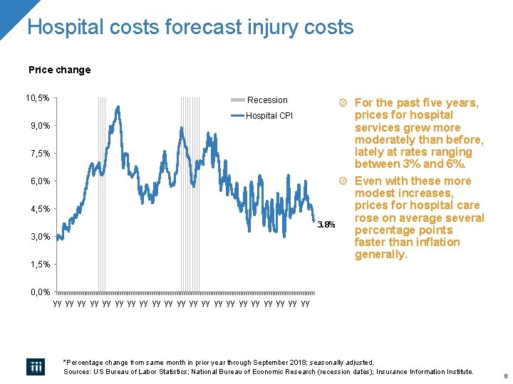 Hospital costs forecast injury costs Price change 10, 5% Recession Hospital CPI 9, 0%