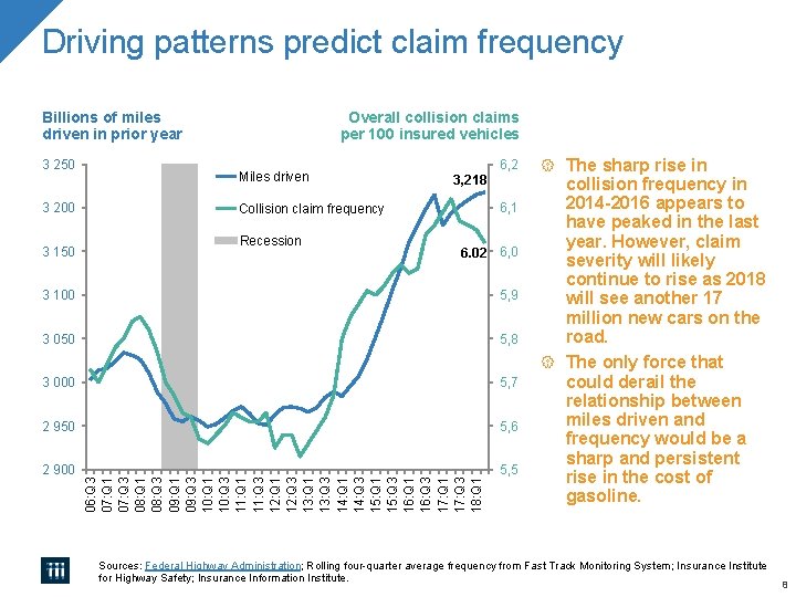 Driving patterns predict claim frequency Billions of miles driven in prior year 3 250