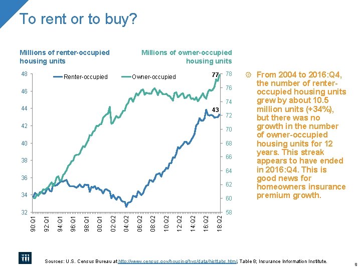 To rent or to buy? Millions of renter-occupied housing units 48 Millions of owner-occupied