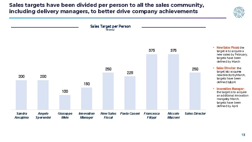 Sales targets have been divided person to all the sales community, including delivery managers,