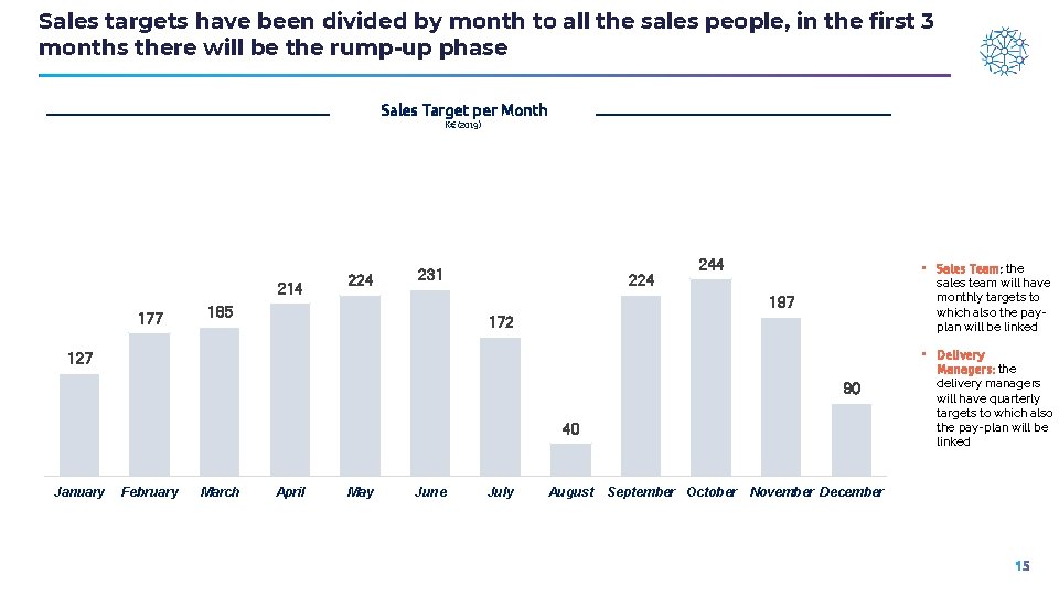 Sales targets have been divided by month to all the sales people, in the