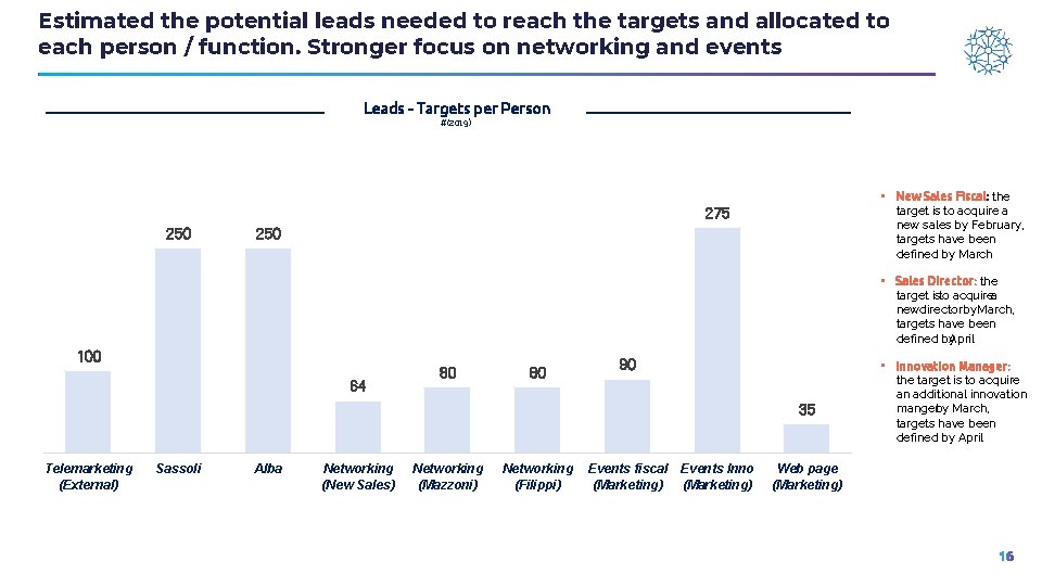 Estimated the potential leads needed to reach the targets and allocated to each person