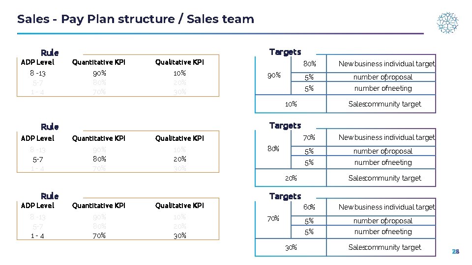 Sales - Pay Plan structure / Sales team Targets Rule ADP Level Quantitative KPI