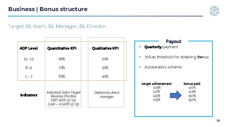 Business | Bonus structure Target: BL team, BL Manager, BL Director Payout ADP Level