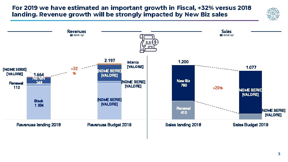 For 2019 we have estimated an important growth in Fiscal, +32% versus 2018 landing.